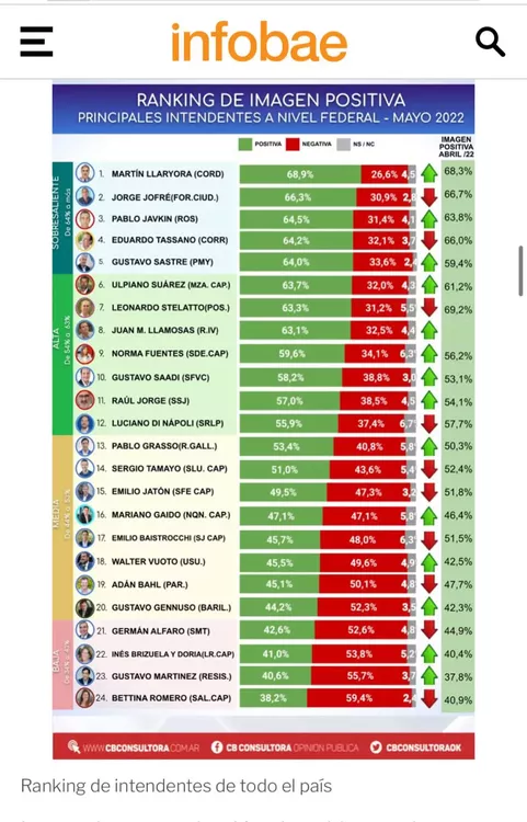 ranking intendentes