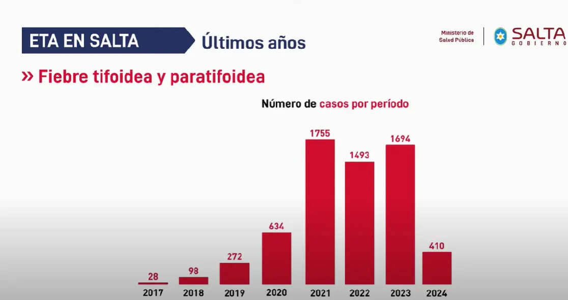 epidemiologia Salta